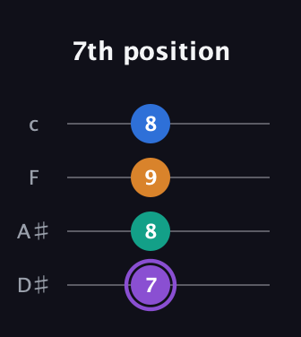A♯ Augmented Sharp 13th guitar tab — 7th position (7 8 9 8) in Tenor (CGDA) · Capo 3