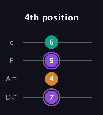 A♯ Augmented guitar tab — 4th position (7 4 5 6) in Tenor (CGDA) · Capo 3