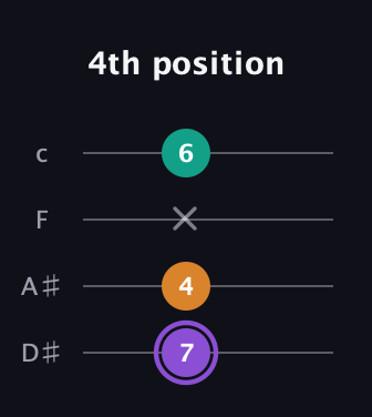 A♯ Augmented guitar tab — 4th position (7 4 x 6) in Tenor (CGDA) · Capo 3