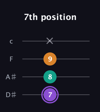 A♯ Augmented guitar tab — 7th position (7 8 9 x) in Tenor (CGDA) · Capo 3