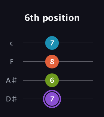 A♯ Diminished 7th Sharp 9th guitar tab — 6th position (7 6 8 7) in Tenor (CGDA) · Capo 3