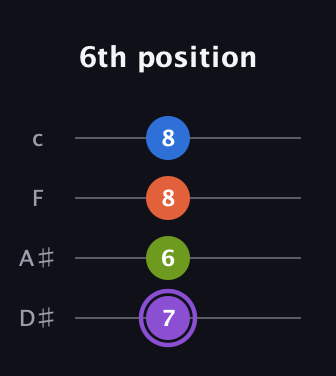 A♯ Diminished Sharp 13th guitar tab — 6th position (7 6 8 8) in Tenor (CGDA) · Capo 3