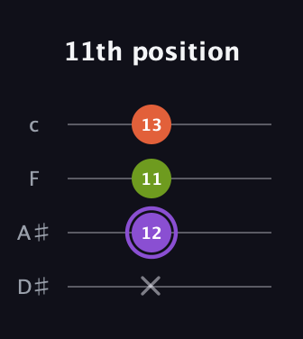 A♯ Diminished guitar tab — 11th position (x 12 11 13) in Tenor (CGDA) · Capo 3