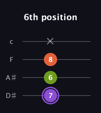 A♯ Diminished guitar tab — 6th position (7 6 8 x) in Tenor (CGDA) · Capo 3