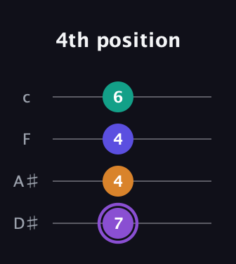 A♯ Major 7th Sharp 5th guitar tab — 4th position (7 4 4 6) in Tenor (CGDA) · Capo 3
