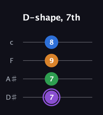 A♯ Major Sharp 13th guitar tab — D-shape, 7th (7 7 9 8) in Tenor (CGDA) · Capo 3