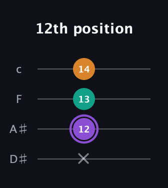 A♯ Major Sharp 5th guitar tab — 12th position (x 12 13 14) in Tenor (CGDA) · Capo 3