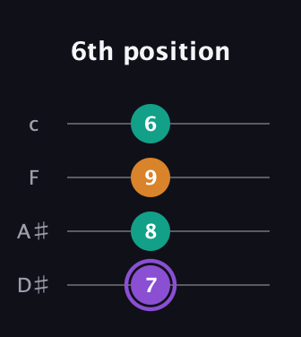 A♯ Major Sharp 5th guitar tab — 6th position (7 8 9 6) in Tenor (CGDA) · Capo 3