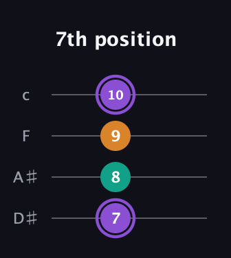 A♯ Major Sharp 5th guitar tab — 7th position (7 8 9 10) in Tenor (CGDA) · Capo 3