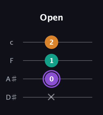 A♯ Major Sharp 5th guitar tab — Open (x 0 1 2) in Tenor (CGDA) · Capo 3