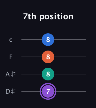 A♯ Minor 7th Sharp 5th guitar tab — 7th position (7 8 8 8) in Tenor (CGDA) · Capo 3