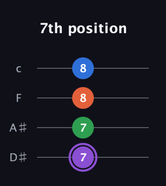 A♯ Minor 7th Sharp 9th guitar tab — 7th position (7 7 8 8) in Tenor (CGDA) · Capo 3