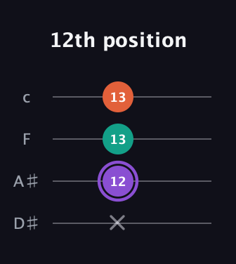 A♯ Minor Sharp 5th guitar tab — 12th position (x 12 13 13) in Tenor (CGDA) · Capo 3