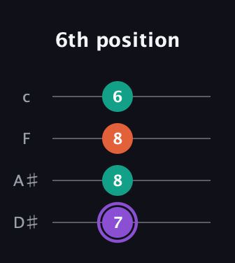 A♯ Minor Sharp 5th guitar tab — 6th position (7 8 8 6) in Tenor (CGDA) · Capo 3