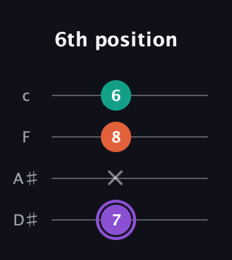 A♯ Minor Sharp 5th guitar tab — 6th position (7 x 8 6) in Tenor (CGDA) · Capo 3
