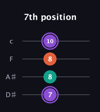 A♯ Minor Sharp 5th guitar tab — 7th position (7 8 8 10) in Tenor (CGDA) · Capo 3