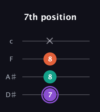 A♯ Minor Sharp 5th guitar tab — 7th position (7 8 8 x) in Tenor (CGDA) · Capo 3