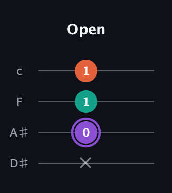 A♯ Minor Sharp 5th guitar tab — Open (x 0 1 1) in Tenor (CGDA) · Capo 3