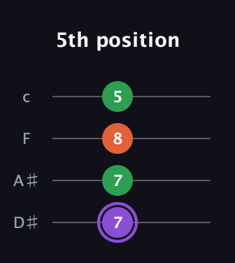 A♯ Minor Sharp 9th guitar tab — 5th position (7 7 8 5) in Tenor (CGDA) · Capo 3