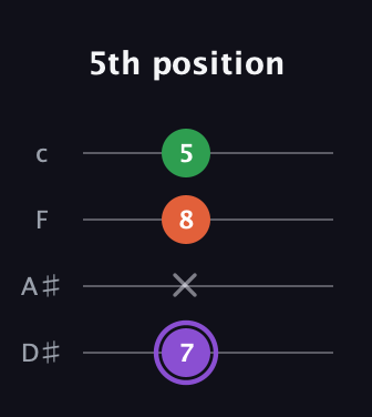 A♯ Minor Sharp 9th guitar tab — 5th position (7 x 8 5) in Tenor (CGDA) · Capo 3