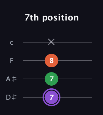 A♯ Minor Sharp 9th guitar tab — 7th position (7 7 8 x) in Tenor (CGDA) · Capo 3