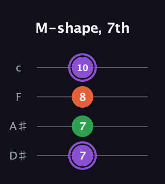 A♯ Minor Sharp 9th guitar tab — M-shape, 7th (7 7 8 10) in Tenor (CGDA) · Capo 3