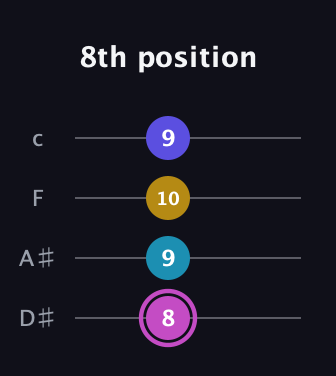 B Augmented Sharp 13th guitar tab — 8th position (8 9 10 9) in Tenor (CGDA) · Capo 3