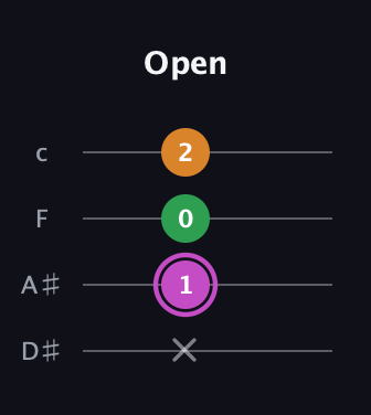 B Diminished Sharp 9th guitar tab — Open (x 1 0 2) in Tenor (CGDA) · Capo 3
