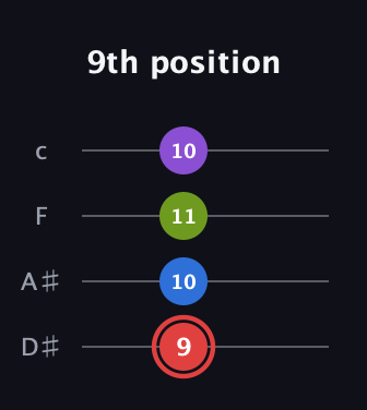C Augmented Sharp 13th guitar tab — 9th position (9 10 11 10) in Tenor (CGDA) · Capo 3