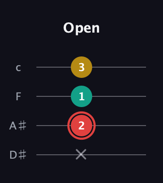 C Diminished Sharp 9th guitar tab — Open (x 2 1 3) in Tenor (CGDA) · Capo 3