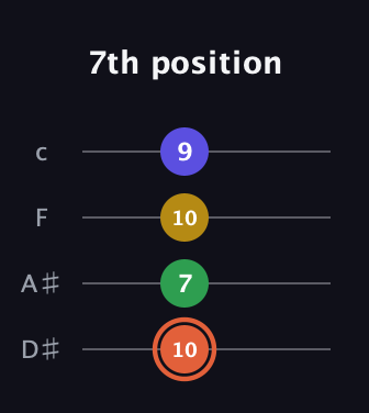 C♯ Augmented Added 9th guitar tab — 7th position (10 7 10 9) in Tenor (CGDA) · Capo 3