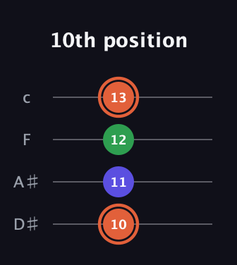 C♯ Augmented Flat 13th guitar tab — 10th position (10 11 12 13) in Tenor (CGDA) · Capo 3