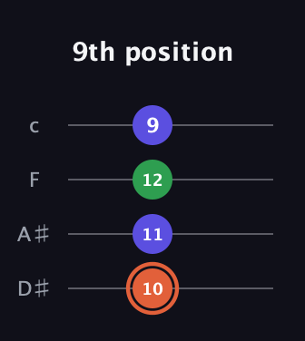 C♯ Augmented Flat 13th guitar tab — 9th position (10 11 12 9) in Tenor (CGDA) · Capo 3