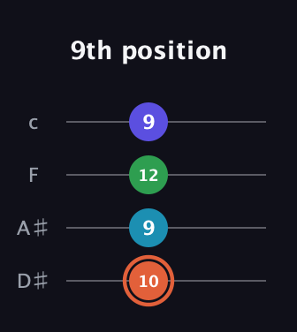 C♯ Augmented Flat 5th guitar tab — 9th position (10 9 12 9) in Tenor (CGDA) · Capo 3
