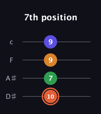 C♯ Augmented Flat 9th guitar tab — 7th position (10 7 9 9) in Tenor (CGDA) · Capo 3