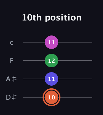 C♯ Augmented Sharp 13th guitar tab — 10th position (10 11 12 11) in Tenor (CGDA) · Capo 3