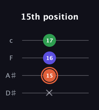 C♯ Augmented guitar tab — 15th position (x 15 16 17) in Tenor (CGDA) · Capo 3