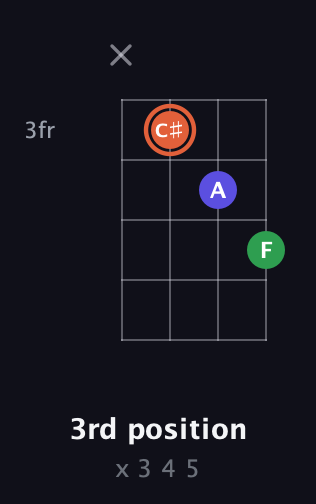 C♯ Augmented guitar chord — 3rd position (x 3 4 5) fretboard diagram in Tenor (CGDA) · Capo 3