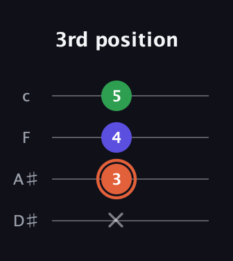 C♯ Augmented guitar tab — 3rd position (x 3 4 5) in Tenor (CGDA) · Capo 3
