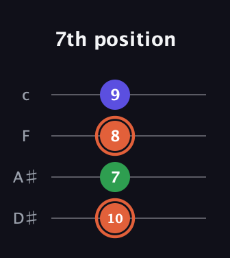 C♯ Augmented guitar tab — 7th position (10 7 8 9) in Tenor (CGDA) · Capo 3