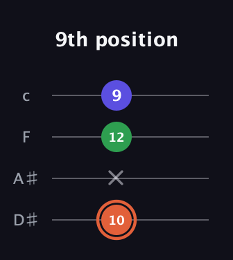 C♯ Augmented guitar tab — 9th position (10 x 12 9) in Tenor (CGDA) · Capo 3