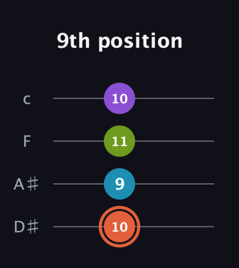 C♯ Diminished 7th Sharp 9th guitar tab — 9th position (10 9 11 10) in Tenor (CGDA) · Capo 3