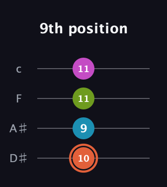 C♯ Diminished Sharp 13th guitar tab — 9th position (10 9 11 11) in Tenor (CGDA) · Capo 3