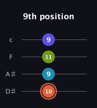 C♯ Diminished Sharp 5th guitar tab — 9th position (10 9 11 9) in Tenor (CGDA) · Capo 3