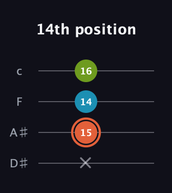 C♯ Diminished Sharp 9th guitar tab — 14th position (x 15 14 16) in Tenor (CGDA) · Capo 3