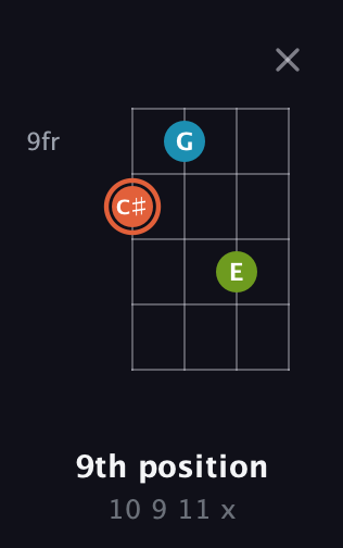 C♯ Diminished Sharp 9th guitar chord — 9th position (10 9 11 x) fretboard diagram in Tenor (CGDA) · Capo 3