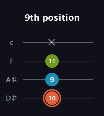 C♯ Diminished Sharp 9th guitar tab — 9th position (10 9 11 x) in Tenor (CGDA) · Capo 3