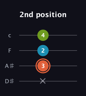 C♯ Diminished guitar tab — 2nd position (x 3 2 4) in Tenor (CGDA) · Capo 3