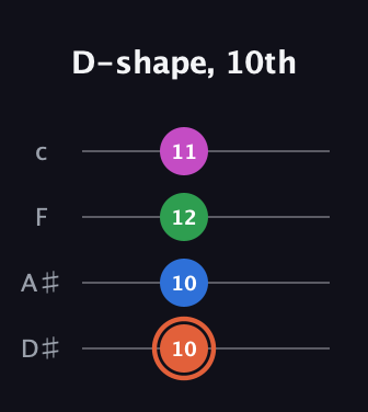 C♯ Major Sharp 13th guitar tab — D-shape, 10th (10 10 12 11) in Tenor (CGDA) · Capo 3