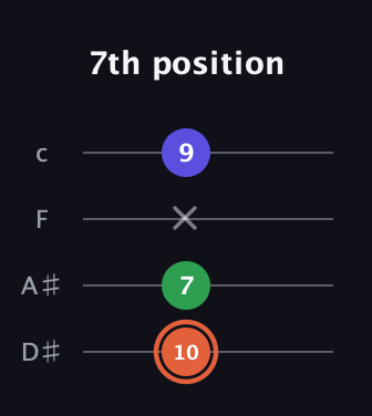 C♯ Major Sharp 5th guitar tab — 7th position (10 7 x 9) in Tenor (CGDA) · Capo 3